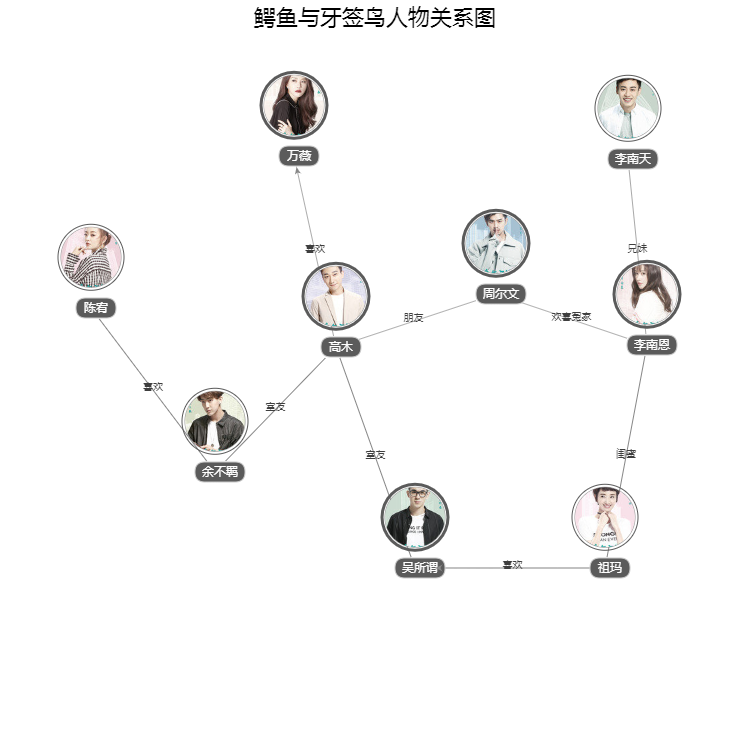 鳄鱼与牙签鸟人物关系图 鳄鱼与牙签鸟角色关系