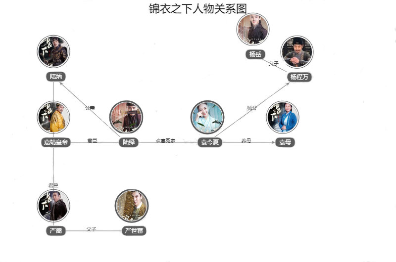 锦衣之下人物关系图 锦衣之下角色关系