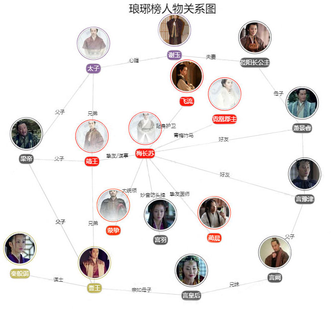 琅琊榜人物关系图 琅琊榜角色关系