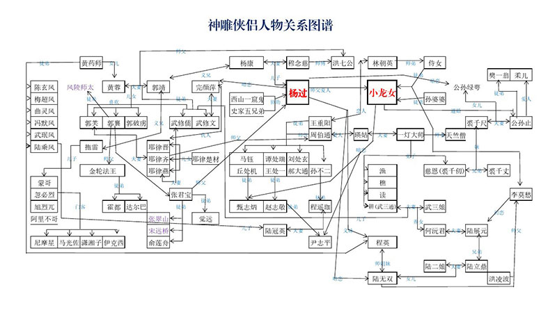 神雕侠侣人物关系图 神雕侠侣角色关系