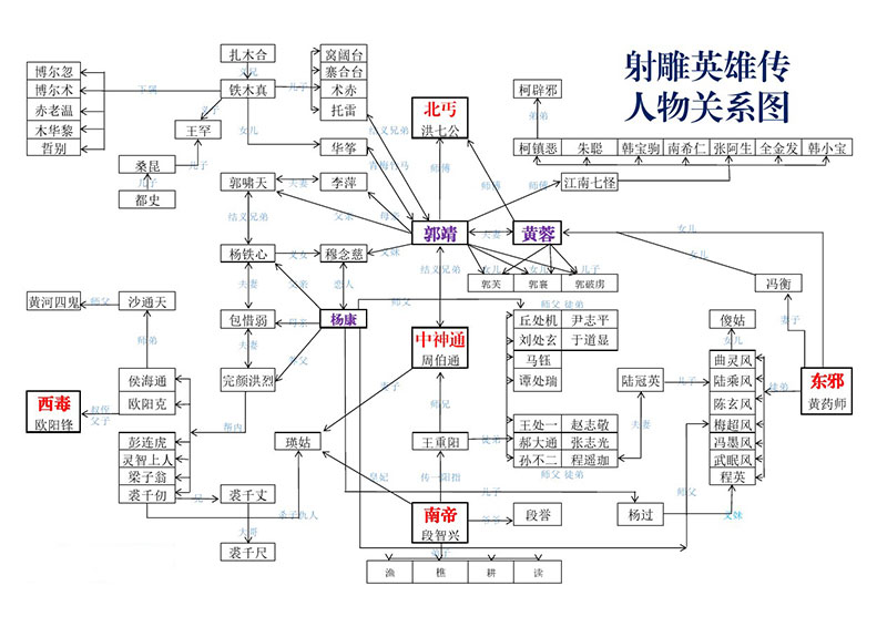 射雕英雄传人物关系图 射雕英雄传角色关系